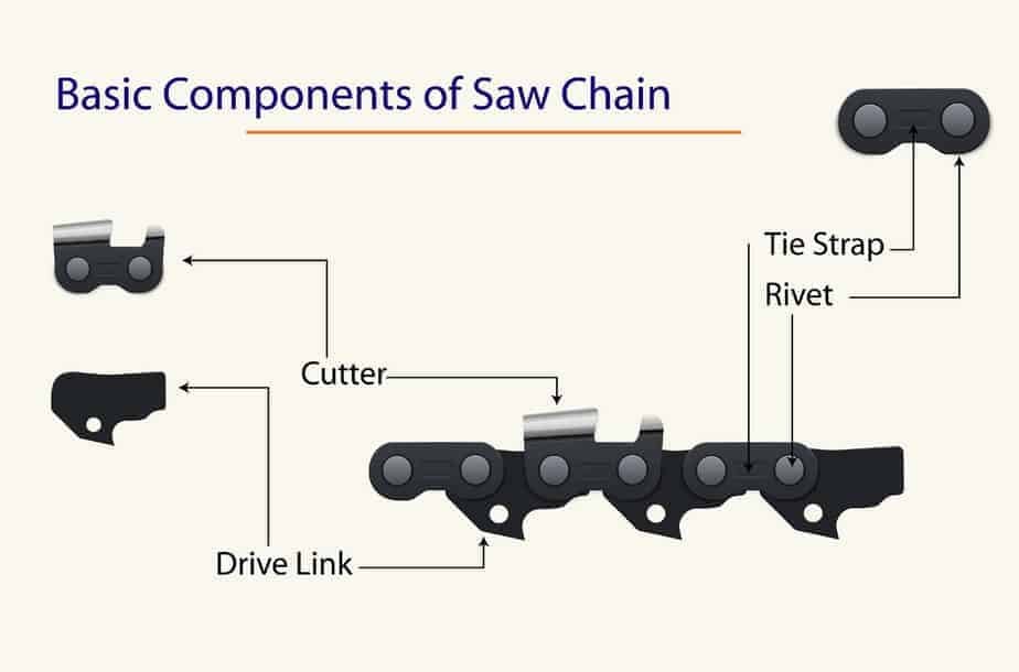 Basic Components of Saw Chain