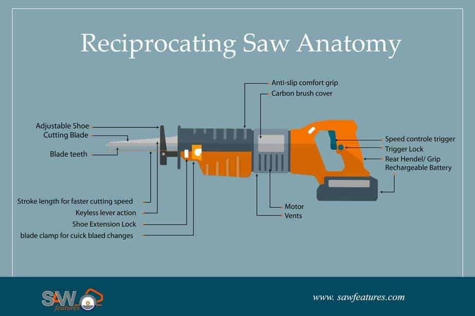Reciprocating Saw anatomy
